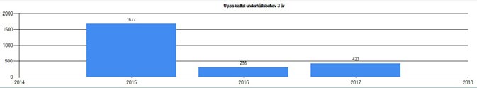 Vi har krav på att öka framkomligheten och tillgängligheten för våra cyklister samtidigt som klagomål på brister i bilvägnätet tilltar.