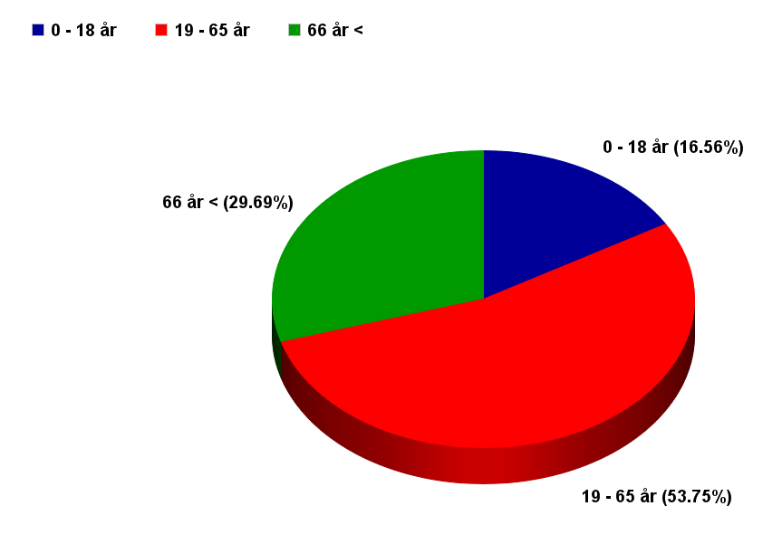 2.2. Åldersfördelning Nedan visas en översiktlig åldersfördelning av befolkningen i Vemdalen.
