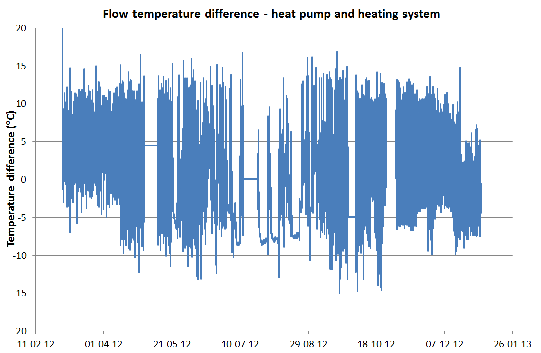 Temperature ( C) SGC Rapport 2013:283 60 Heat pump flow temperature 50 40 30 20 10 0 11-02-12 01-04-12 21-05-12 10-07-12 29-08-12 18-10-12 07-12-12 26-01-13 Figure 16.