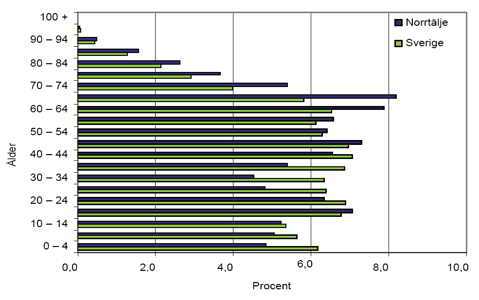 Figur 1.2. Åldersstruktur för den kvinnliga befolkningen i Norrtälje respektive hela landet (i procent av den totala kvinnliga befolkningen i respektive område). Figur 1.3.