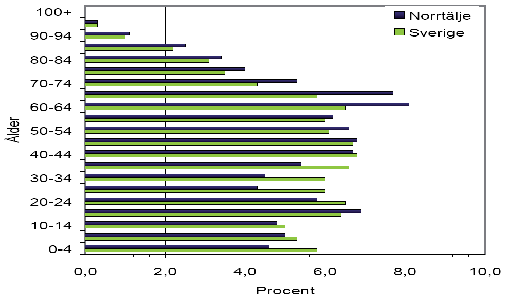 Tabell 1.1. Befolkningsökningens variabler i Norrtälje 1980-2009. Observera att tabellen byter tidsintervall vid år 2000 från 5 år till 1 år.