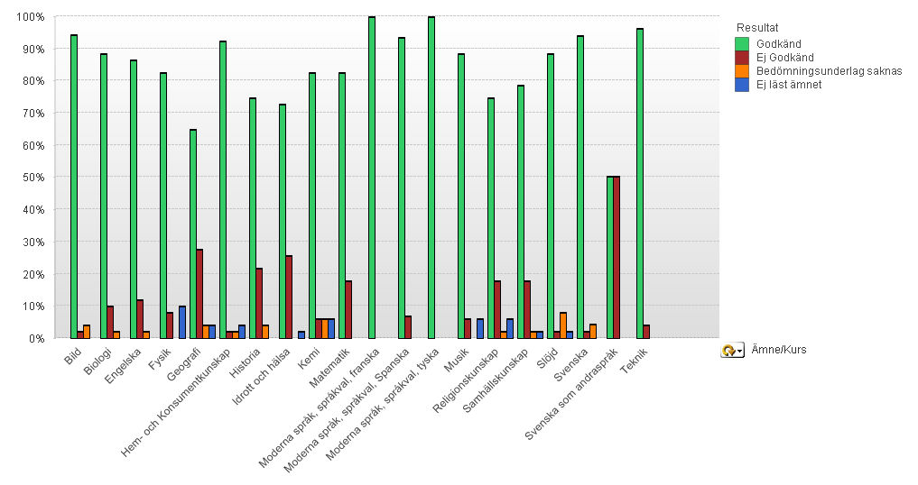 Måluppfyllelse i årskurs 9 Nationella prov (Andel av de elever som skrivit provet som fått godkänt resultat) Matematik Svenska Engelska Andel elever med godkänt resultat, nationella prov Vt 2010 Vt