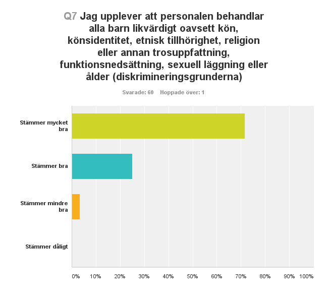 100 % av föräldrarna som svarat på undersökningen uppger att de anser att påståendet stämmer bra eller mycket bra. 3,3 % av föräldrarna (2 st.) uppger att påståendet stämmer mindre bra.