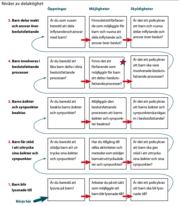 Nivåer av delaktighet Ett annat sätt att beskriva delaktighetens innehåll är att illustrera nivåer av delaktighet i form av en trappa eller stege.