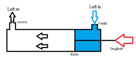 2.5 Komponenter Pneumatikcylinder Pneumatiska cylindrar, även kallad för luftcylindrar, finns i ett stort utbud med flera olika varianter.