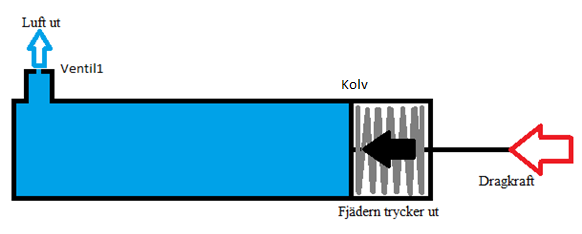 Det finns även pneumatiska cylindrar med returfjärding. De är uppbyggda så att det behövs endast en ventil för tillflöde av luft.