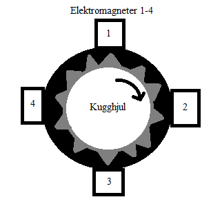 Hydraulcylinder En hydraulikcylinder fungerar nästan likadant som en pneumatikcylinder. Principen är att omvandla hydrauliskt tryck till linjärt mekaniskt arbete.