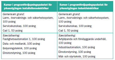 Installationselektriker Yrkesutgångarna installationselektriker och industrielektriker inom inriktningen elteknik har en gemensam grund och därefter kan olika specialiseringar göras.