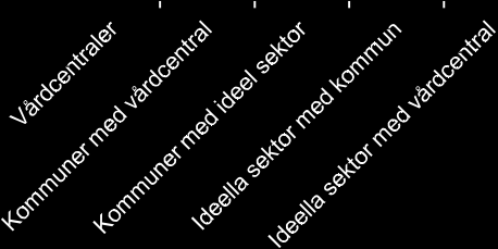 3. Analys, slutsatser & framgångsfaktorer Styrningen Samverkan Figur 14. Ny samverkan med kommunen Figur 15. Ny samverkan med vårdcentral Figur 16.