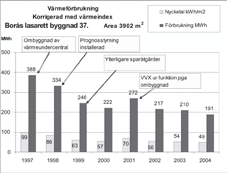 Projektexempel Västfastigheter I uppdraget som fastighetsförvaltare för sjukvårdslokaler ingår att tillhandahålla ett bra inneklimat med lägsta möjliga energianvändning.