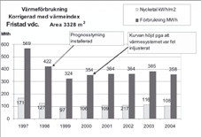 Besparingspotentialen är i snitt 15 kwh/kvm och år, vilket ger en energiminskning på totalt 4 050 MWh/år. Prognosstyrningen ger inte enbart en energibesparing utan också ett jämnare inneklimat.