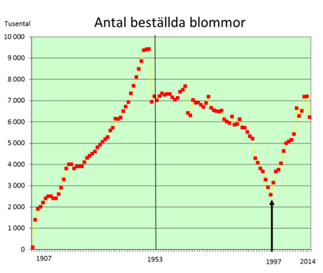 Rekvirerade blommor, tusental År Antal lokalföreningar Antal små blommor Antal kransar Antal stora blommor Antal pins S:a alla blommor Till ändamålet tkr 1960 1 481 6 646 109 547 7 302 2 278 1961 1