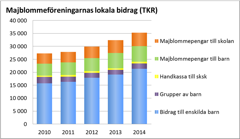 Lokala bidrag till barn nära barns vardag Majblommans lokalföreningar delade under året ut bidrag som uppgick till 35,3 miljoner kronor.