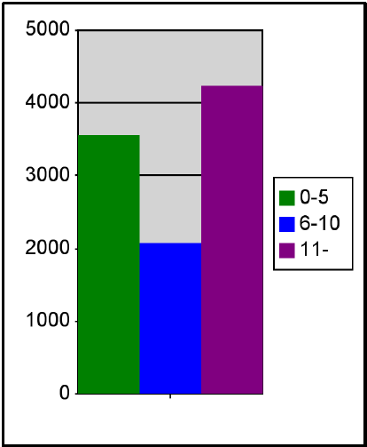 10.2. Utrustningsparken Det vänstra diagrammet visar utrustningarnas inköpsvärde (mnkr) uppdelat på tre åldersklasser. I det högra diagrammet visas antalet utrustningar i varje åldersklass.