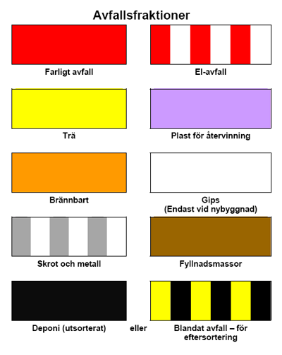 Avfallsmängder Mängd avfall per kvm, normalt ca 20 25 kg/kvm BTA. Andel av avfallet som får gå till deponi.