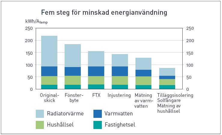 Steg för steg Steg 1 Steg 1 Steg 2 Steg 3 Steg 4 Drift- och skötselåtgärder Injustering och enklare förbättringsåtgärder Mer omfattande förbättringar och övergång till annan uppvärmningsform