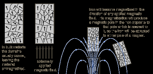 7 4 ett estetiskt intresse. (Stensmo, 2007, s. 220) 3.7 Magneter och magnetism Ordet magnet härstammar från det grekiska ordet magnes som betyder sten från Magnesia.