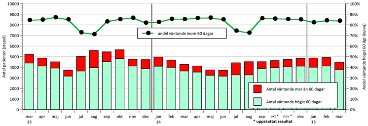 Antal väntande patienter som väntat mindre respektive mer än 60 dagar på besök mars 2013 2015 Nedanstående diagram visar på motsvarande sätt hur antalet väntande på behandling har förändrats under de