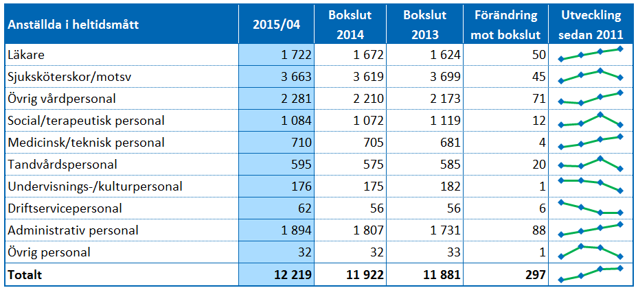 vad gäller ökad återkoppling finns i olika sammanhang, chefer erbjuds kontinuerligt utbildningsinsatser i sitt ledarskap genom utbildning i utvecklingssamtal.