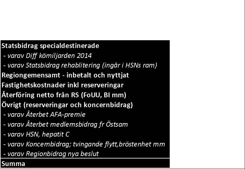 Helårsbedömningen för de regiongemensamma posterna är 432 miljoner kronor vilket är en förbättring med 40 miljoner kronor.