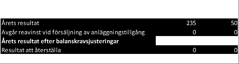 Andelen köp från avtalsbundna leverantörer är hög i regionen. Efter april månad är andelen 97 procent, vilket är högre än målvärdet på 95 procent.