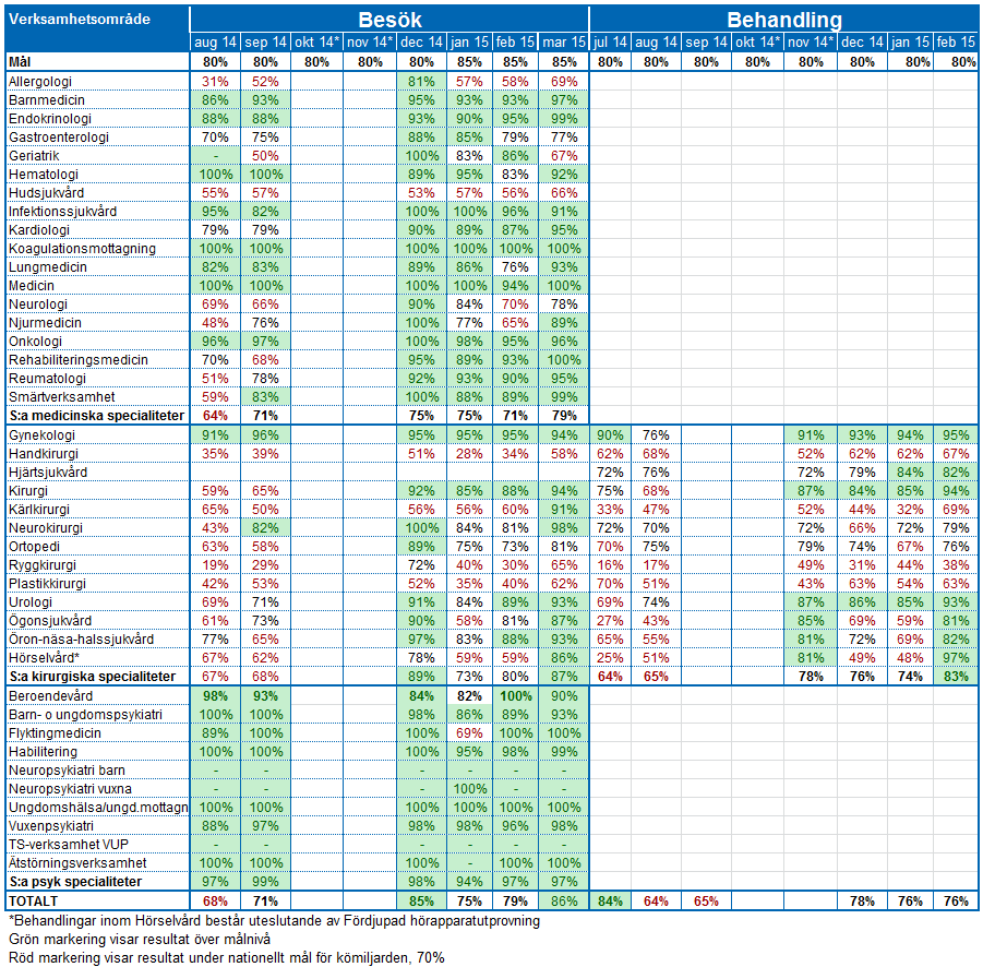 Delårsrapport Bilaga 4 Tillgänglighet per specialitet Patienter som tagits emot