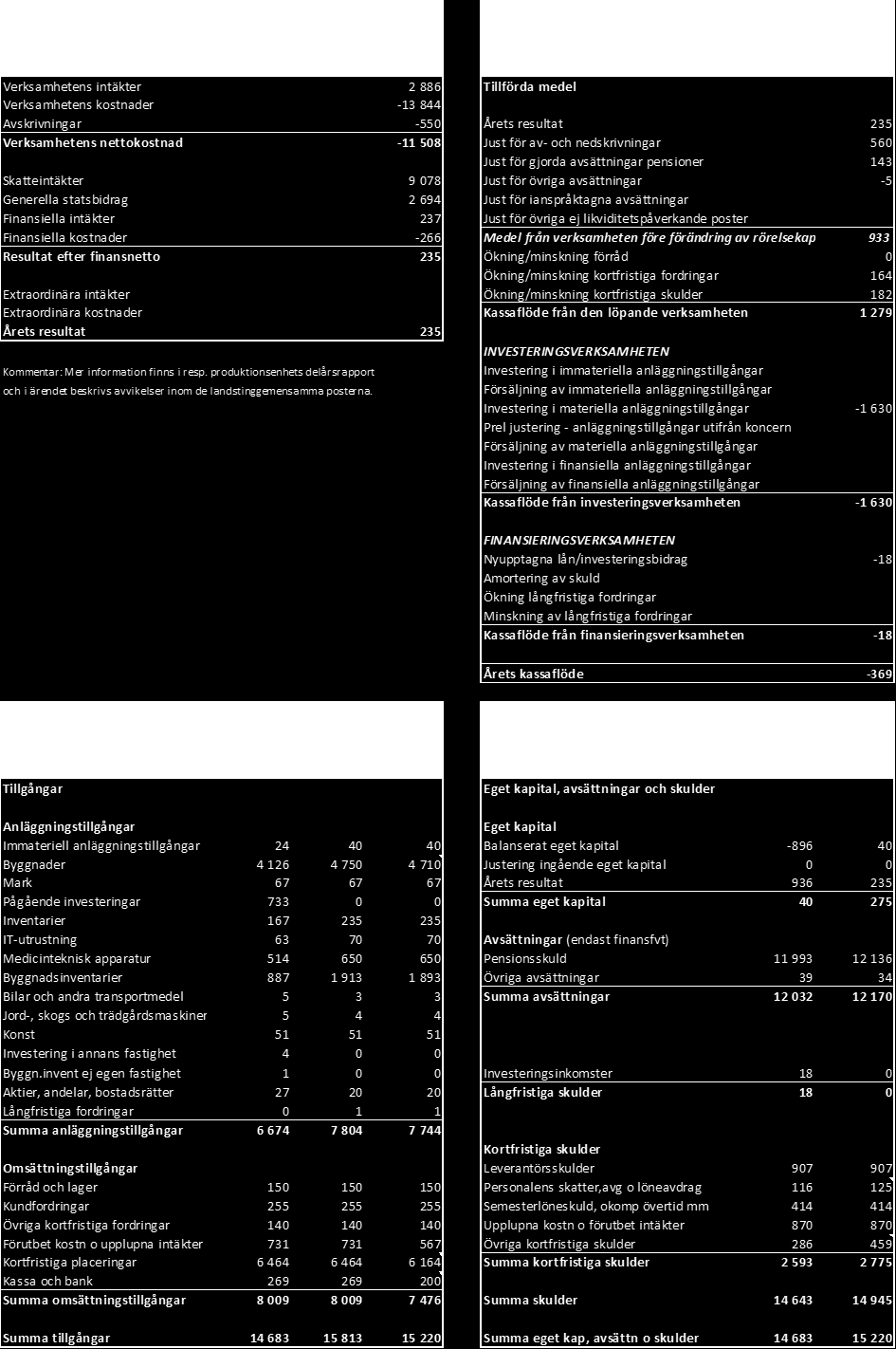 Delårsrapport Bilaga 12 Resultaträkning, kassaflödesanalys