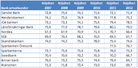 4.2.3 Svenskt kvalitetsindex Widerström berättade för oss att ett av Kinda-Ydre Sparbanks långsiktiga mål var att de skulle ha Sveriges nöjdaste kunder både på företags- och privatsidan vid år 2016.