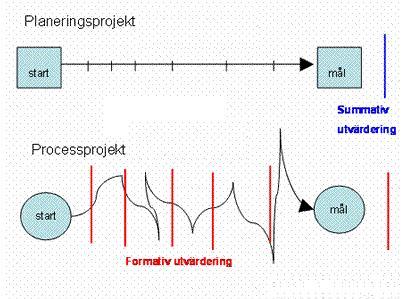 tre delarna tappar man oftast utvecklingen av kortsiktiga eller långsiktiga mål. I Figur 1 
