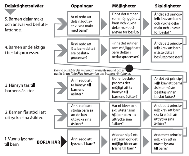 Figur 3: Shiers delaktighetstrappa (2001 i Rasmusson et al. 2004 sid.