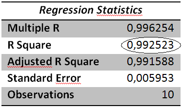 Bilaga F Regressionsanalyser Denna bilaga innehåller dels teori om hur en regressionsanalys utförs dels resultaten från de utförda regressionsanalyserna för scenario B och C. F.1 Teori För att kunna göra Monte Carlo-simuleringar över tider till kritiska förhållanden, detektionstid och förflyttningstider krävs att datorprogrammen ersätts av analytiska uttryck.