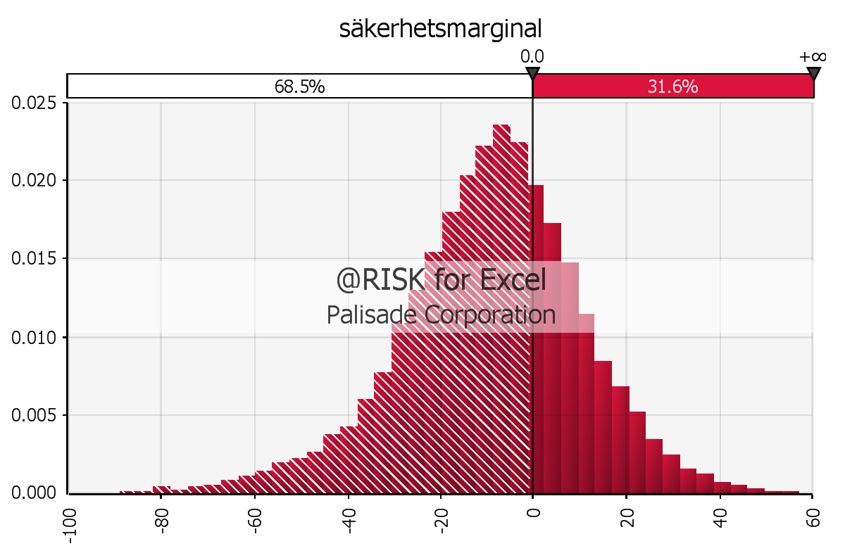 Säkerhetsmarginalen beräknas enligt ekvation 1. G(t) = t u t v t f t e Ekvation 1 Resultatet presenteras med stapeldiagram från @Risk, se Figur 46.