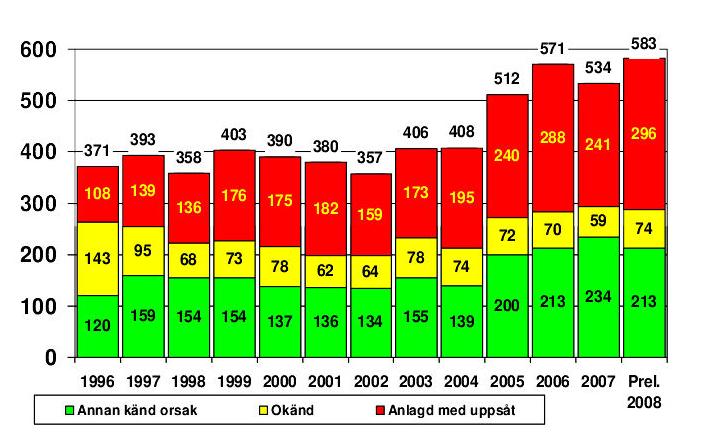 Diagram 8: Antal bränder i skolor mellan 1996 och 2008 uppdelat efter brandorsak. Tydligt ses hur stor del av skolbränderna som är anlagda med uppsåt. (http://www.brandskyddsforeningen.