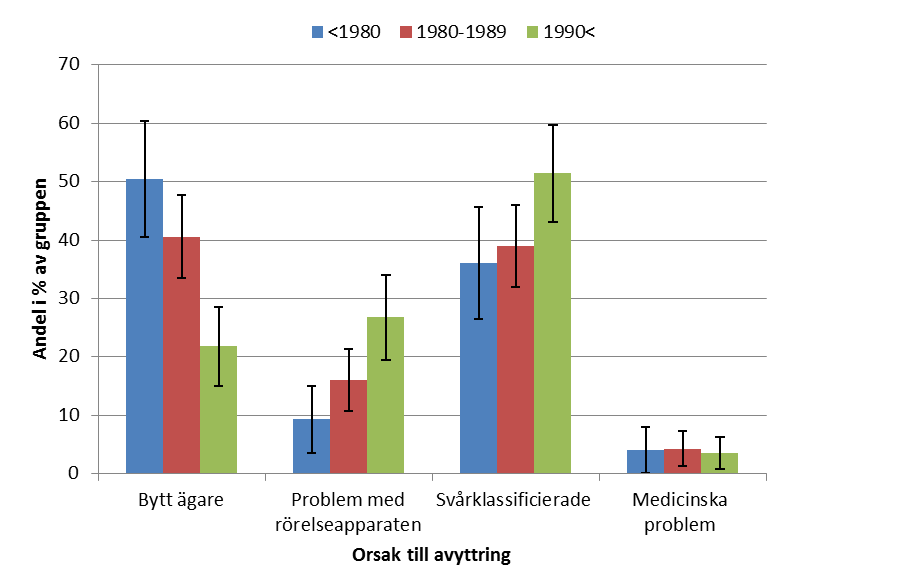 Figur 6. Diagrammet visar kallblodens avyttringsorsaker i procent (95 % KI) redovisat för tre födelsekohorter.