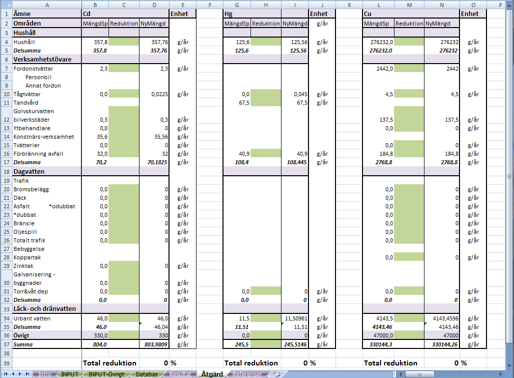 SoFi Ett verktyg för uppströmsarbete verksamhetsutövare i en figur och en mängdfördelning i en tabell.