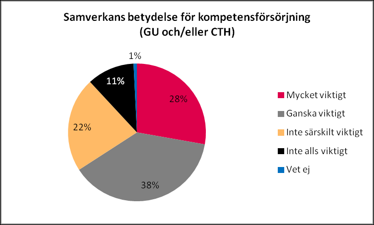 RESULTAT Samverkan är viktigt för att säkerställa kompetensförsörjningen av nyutexaminerade Cirka hälften av de tillfrågade respondenterna menar att samverkan är mycket eller ganska viktigt för