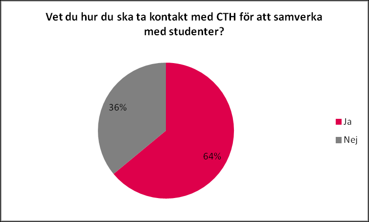 RESULTAT Otydliga kontaktvägar en stor andel vet inte hur de ska kontakta akademin om samverkan Kommunala bolag och kommunala förvaltningar anger i högre utsträckning än näringslivet att det vet hur