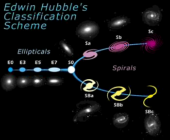 6.4 Klassificering av galaxer Galaxernas storlek varierar: M 10 7 10 13 M (normal materia) radien 0.