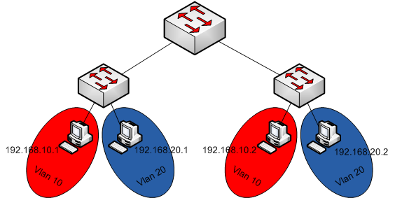 Teori Bilden beskriver End-to-end VLAN, Observera att varje VLAN motsvaras av ett subnät. 4.1.