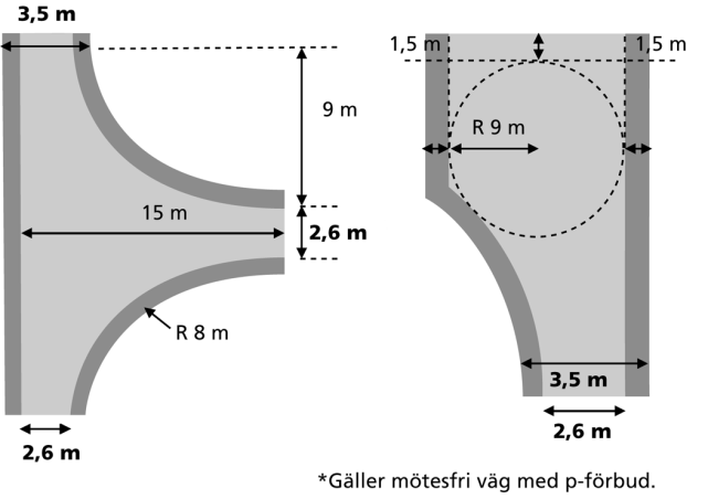 Ska vara minst 5,5 meter bred om körning i båda riktningarna förekommer. Om parkering tillåts måste vägen vara bredare.