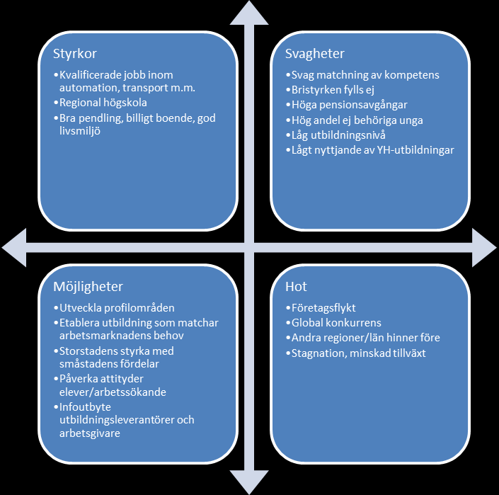 3.1 Analys av nuläget Under arbetet har analys gjorts av det man ser som länets styrkor, svagheter, hot och möjligheter.