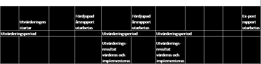 2019: Fördjupad årsrapport utarbetas 2020-2024: Tredje utvärderingsperioden. 2024: Ex-post utvärdering utarbetas Tidsplan 9.6.