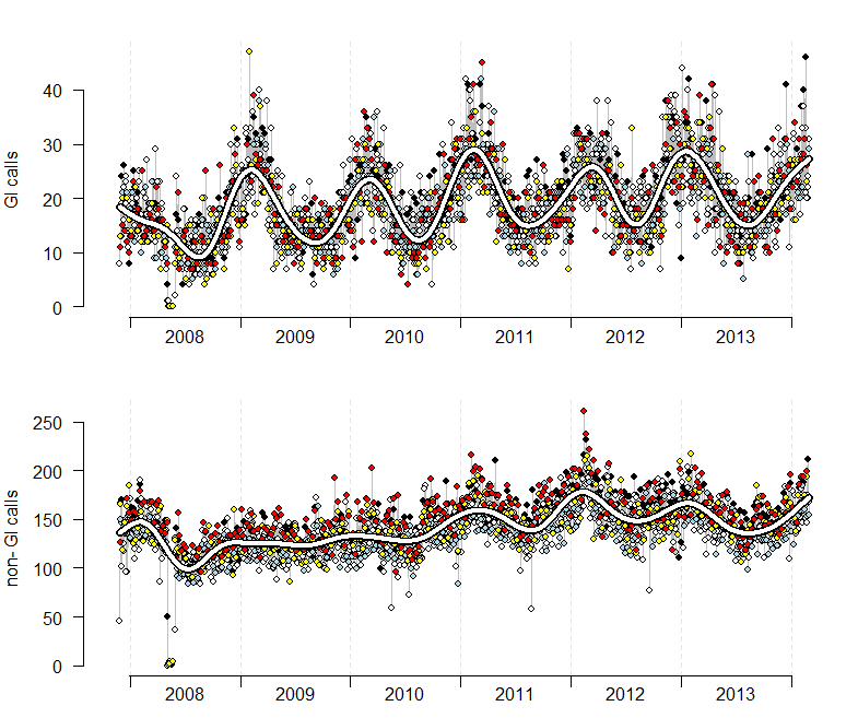 Metod Data Kräkning +Diarré + Buksmärta