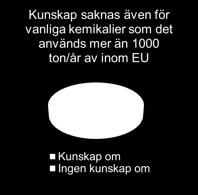 Kemikalieindustrins utveckling 10 % 90 % Inom REACH finns