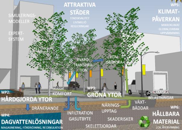 Grågröna systemlösningar för hållbara städer Hållbara materialval