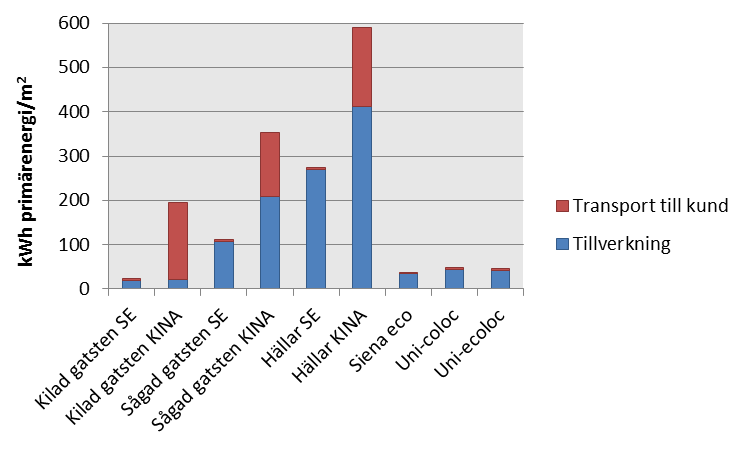 Figur 25 Klimatpåverkan från produktion av de olika produkterna per meter. Tabell 18 Klimatpåverkan från produktion av de olika kantstöden per meter, alla siffror i kg CO 2- ekv.