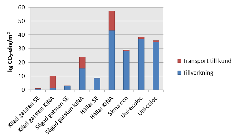 5 Känslighetsanalys I denna studie har rad antaganden gjorts, vissa av dessa misstänks ha större betydelse på slutresultatet än andra.