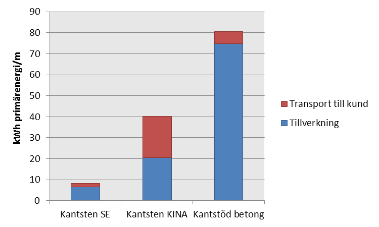 Figur 33 Primärenergianvändning för produktion av de olika kantstöden, per meter. 5.2 Båttransport Som kan ses i Tabell 11 så skiljer sig data för båttransporten kraftigt mellan olika källor.