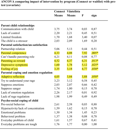 Connect+ var mer effektiv än normal Connect att öka föräldrakompetens och minska depression. Men för resten av de mått vi använder finns inga skillnader.