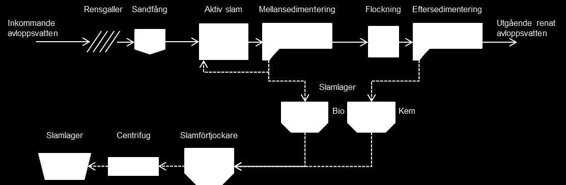 1.5.3 Flödesschema Av Figur 1 framgår flödesschema över Bergkvara avloppsreningsverk. Figur 1Flödesschema över Bergkvara avloppsreningsverk. 1.5.4 Avloppsvattenrening Rening av avloppsvatten sker genom mekanisk, biologisk och kemisk rening, i en traditionell aktiv slam-process.